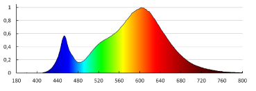 LED Strahler PAR11 GU10 2,2W Ø35mm Lampe 100° 165Lm 3000K warmweiß KANLUX 33081