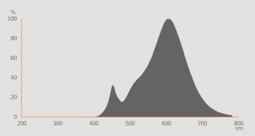 OSRAM MR11 LED Strahler GU4 4,5W 36° 2700K warmweiss 345Lm 12V dimmbar