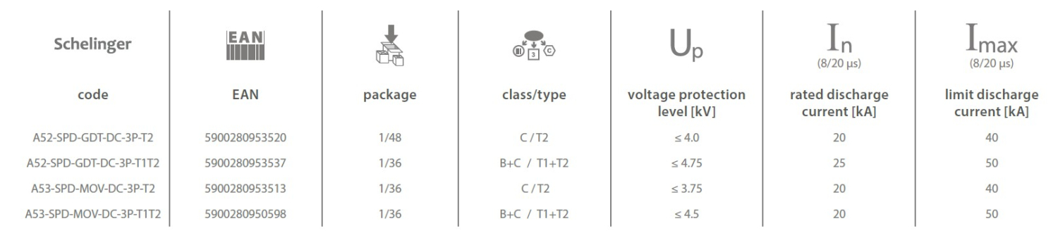 Schelinger Überspannungsschutz 3P 20kA DC 1000V Typ T2 (C) A52-SPD-GDT-DC-3P-T2