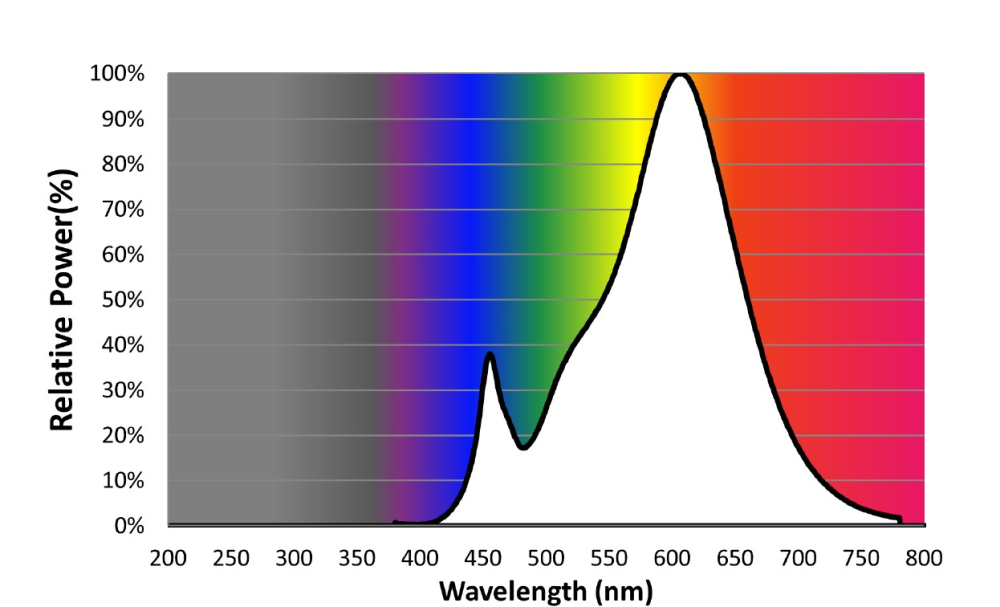 Philips CorePro LED Spot MR16 GU5,3 4.4W 36° 2700K warmweiss 345Lm 12V