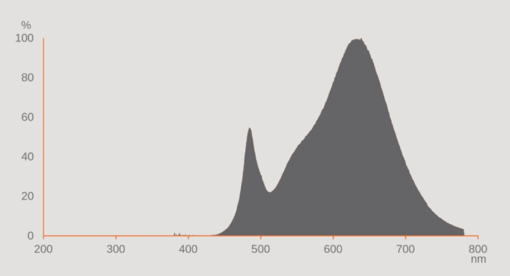 OSRAM R7s LED Lampe 118 mm 20W warmweiß 2700K 3000Lm